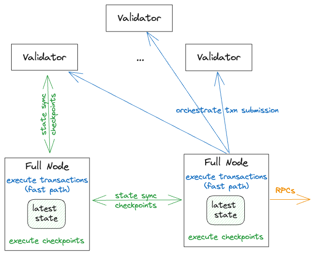 A diagram that shows the operations of a basic Sui Full node. Basic Sui Full node functionality